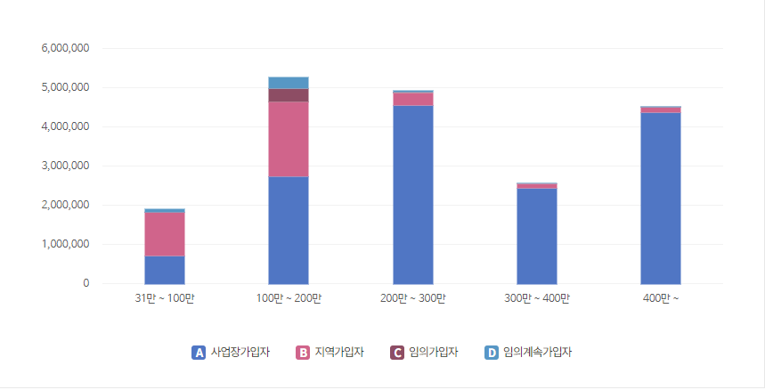 국민연금-가입자종류별-기준소득월액별-가입자현황-표