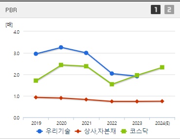 우리기술 원전관련주 주가 PBR