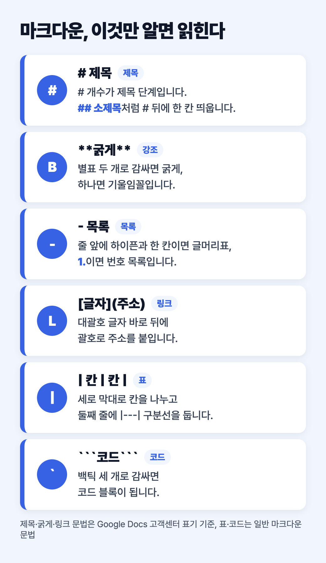 마크다운 기본 문법 여섯 가지: # 제목, **굵게**, - 목록, [글자
