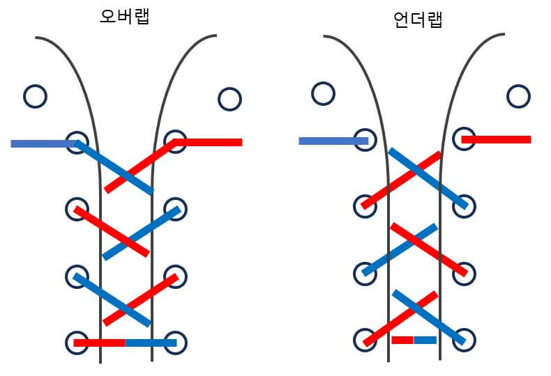 오버랩과-언더랩