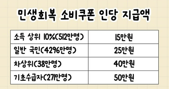 민생회복 지원금 지급 금액