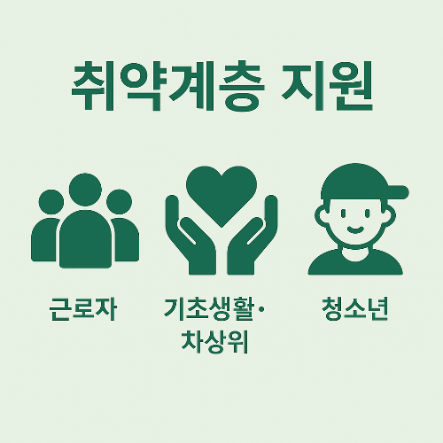 국민내일배움카드 취약계층 지원 대상으로 근로자, 기초생활수급자 및 차상위 계층, 청소년을 예시로 보여주는 이미지로 사회적 배려 계층의 혜택을 강조합니다.