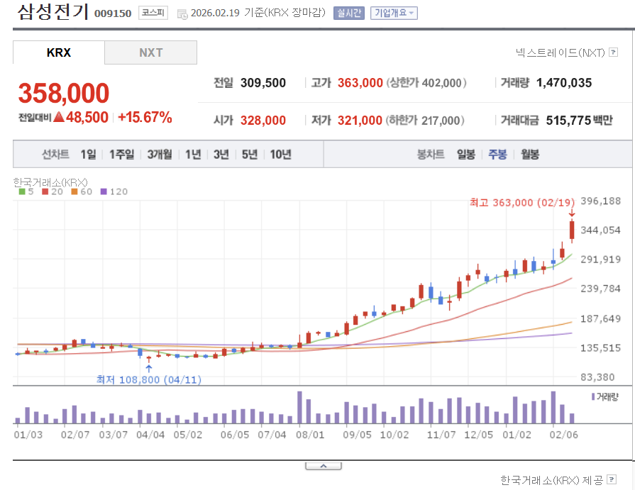 MLCC 가격 인상 소식으로 인한 삼성전기 급등(26.02.19)