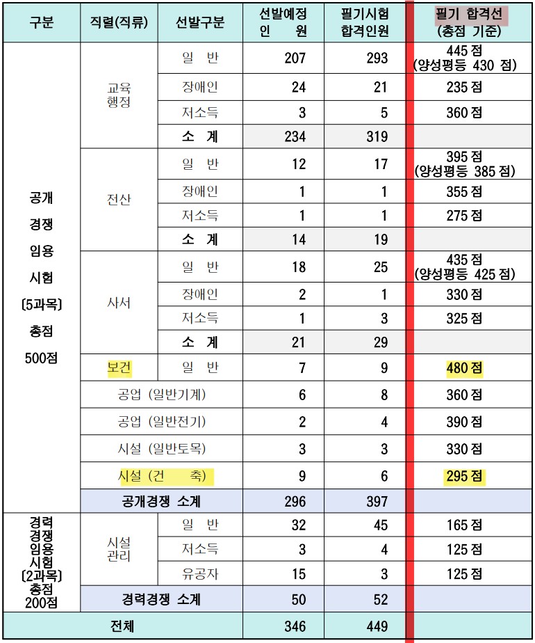 2022-서울시-지방공무원-합격선