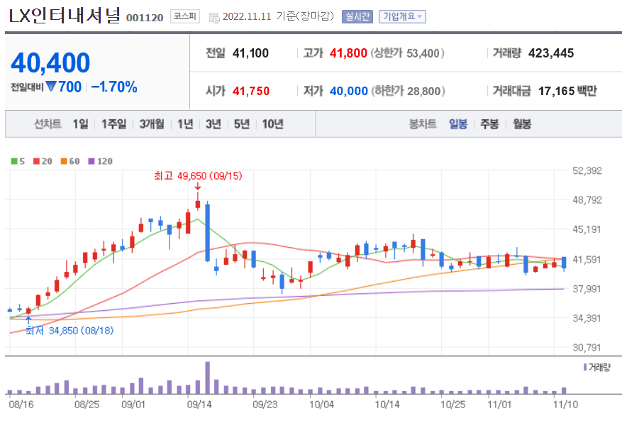 LX인터내셔널 일봉 이미지