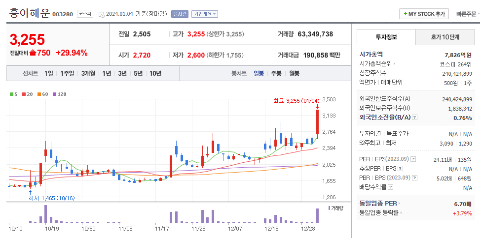 흥아해운 일봉차트