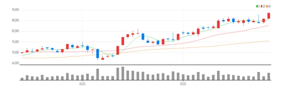 한화에어로스페이스 차트