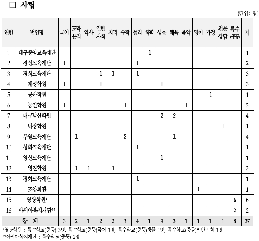 중등교사 선발 예정 과목 및 인원