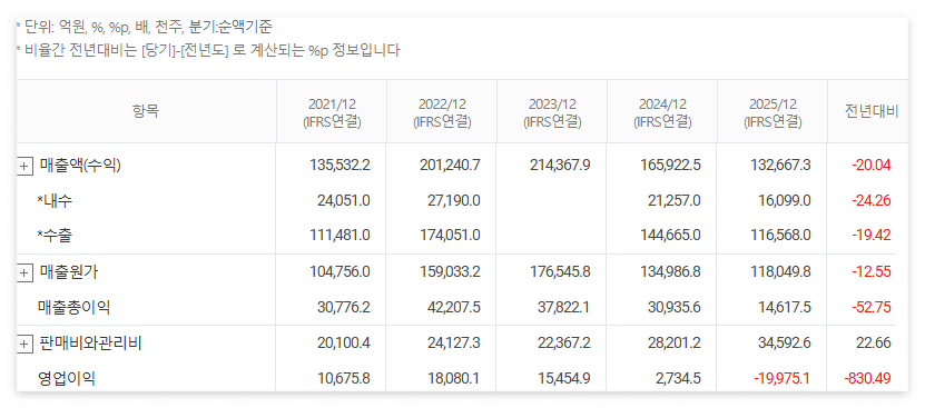 삼성SDI 재무분석
