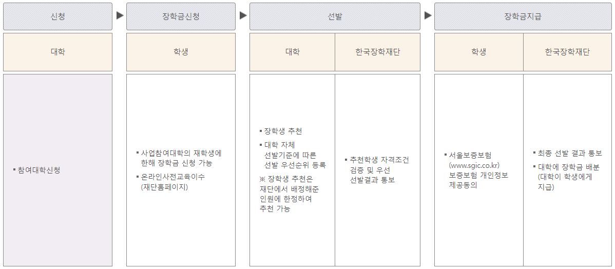 희망사다리장학금