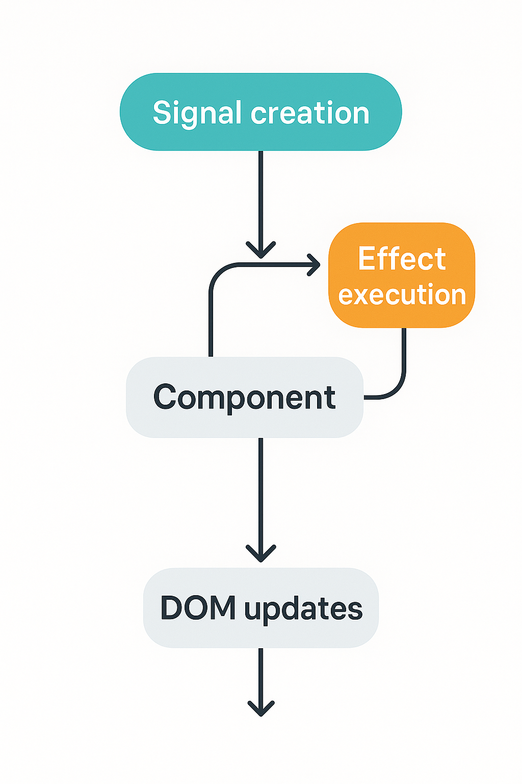 Solid.js 컴포넌트 생명주기와 데이터 흐름 다이어그램