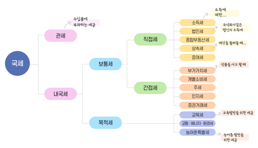 국세 세금의 종류 - 국세청