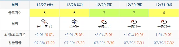12월 24일 기준 정남진cc 날씨 안내