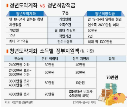 청년도약계좌,청년희망적금 비교표 이미지