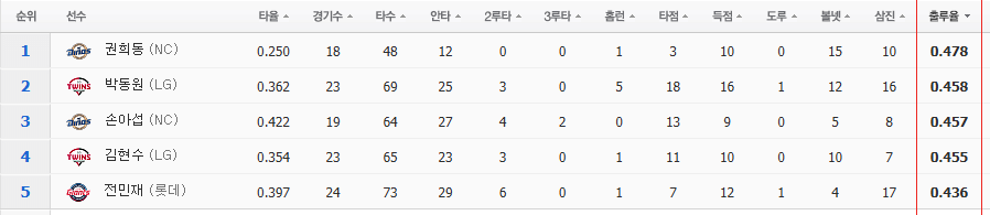 출루율