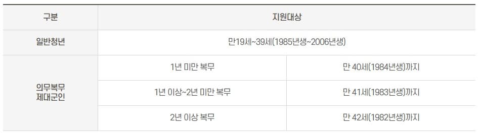 2025년 서울시 청년 자립토대 지원사업 완벽 가이드
