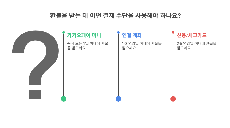 결제수단별 환불 경로 요약