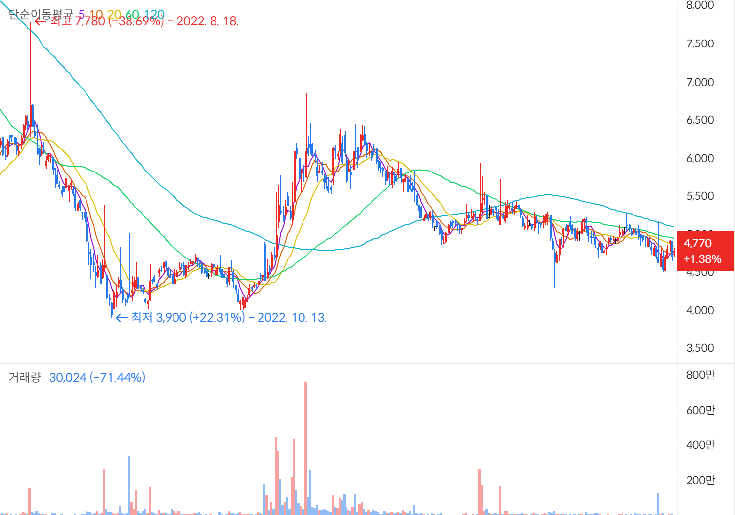 미래에셋벤처투자 주가