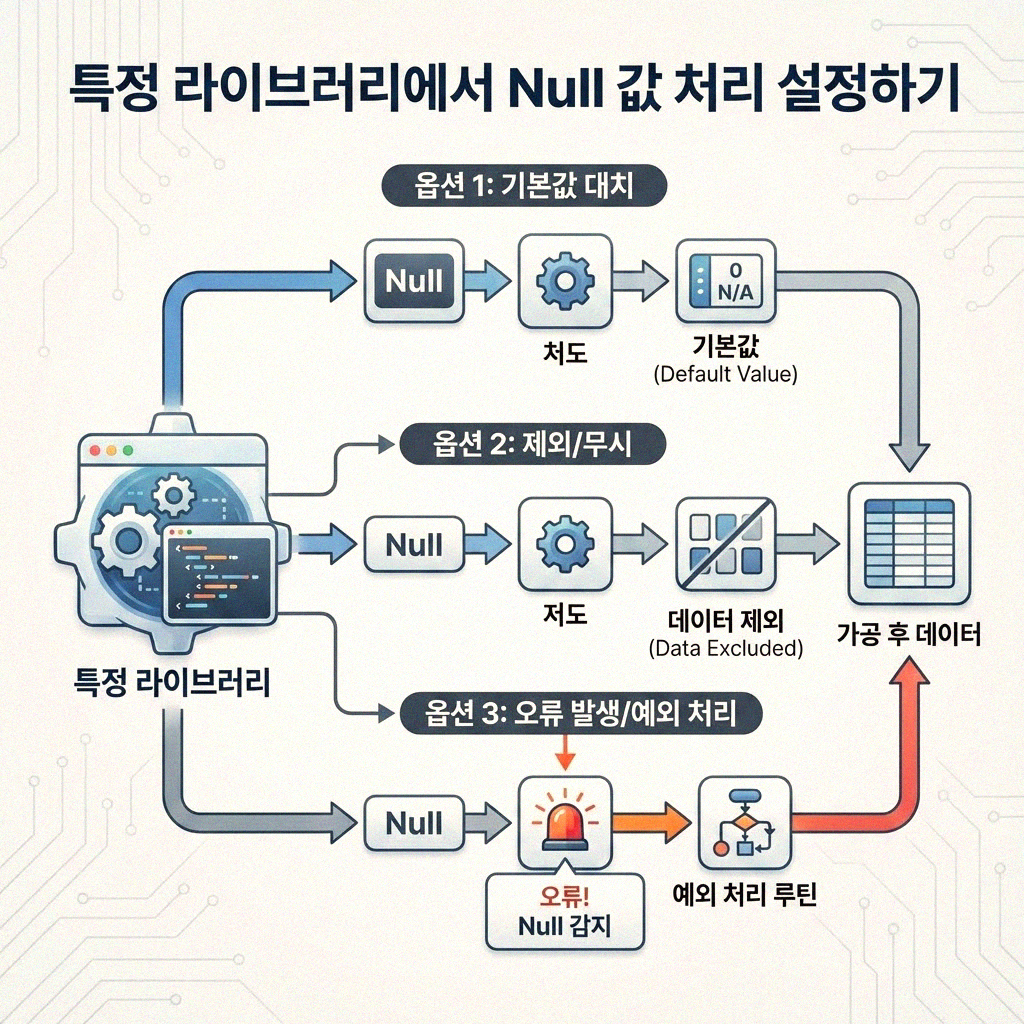 JSON 직렬화 시 Null 값 제대로 다루는 법