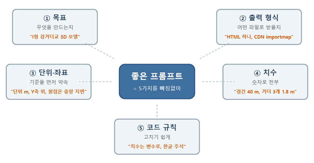 AI 코딩 좋은 프롬프트 5요소 목표 출력형식 단위좌표 치수 코드규칙