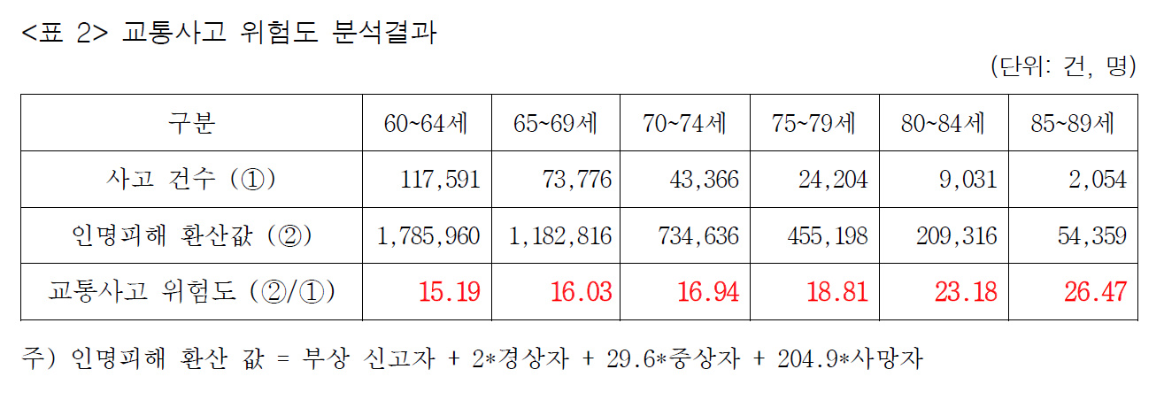 알트태그-70세 이상부터 심각한 인명피해 사고 위험률이 높아진다는 그래프