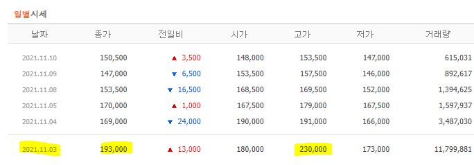 출처. 네이버증권 일별시세