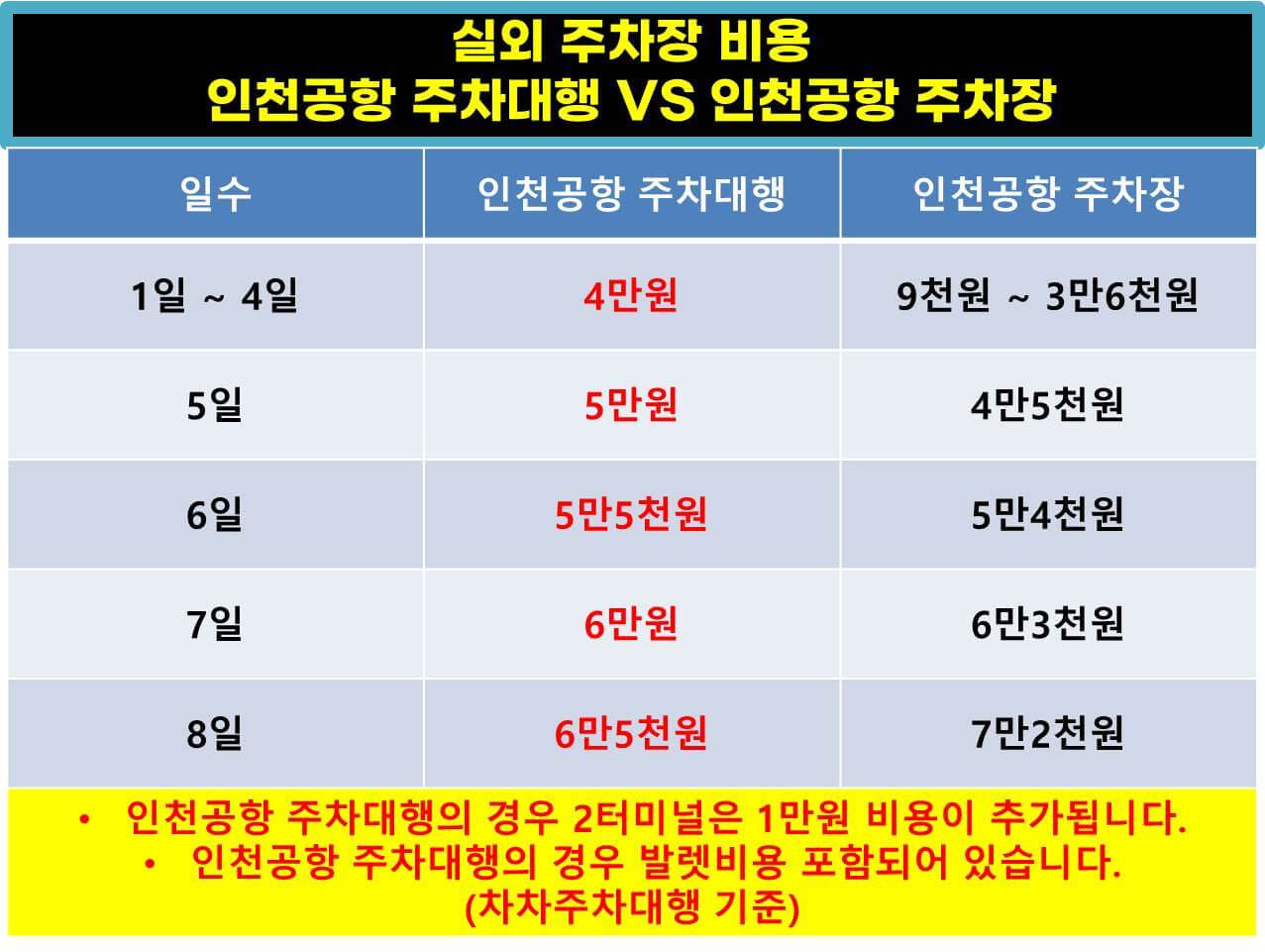 인천공항 주차대행