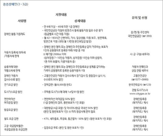 장애등급 혜택