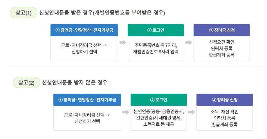 자녀장려금 자격조건 지급액 신청방법