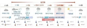 실시간 제주도 제주날씨 주간예보로_18