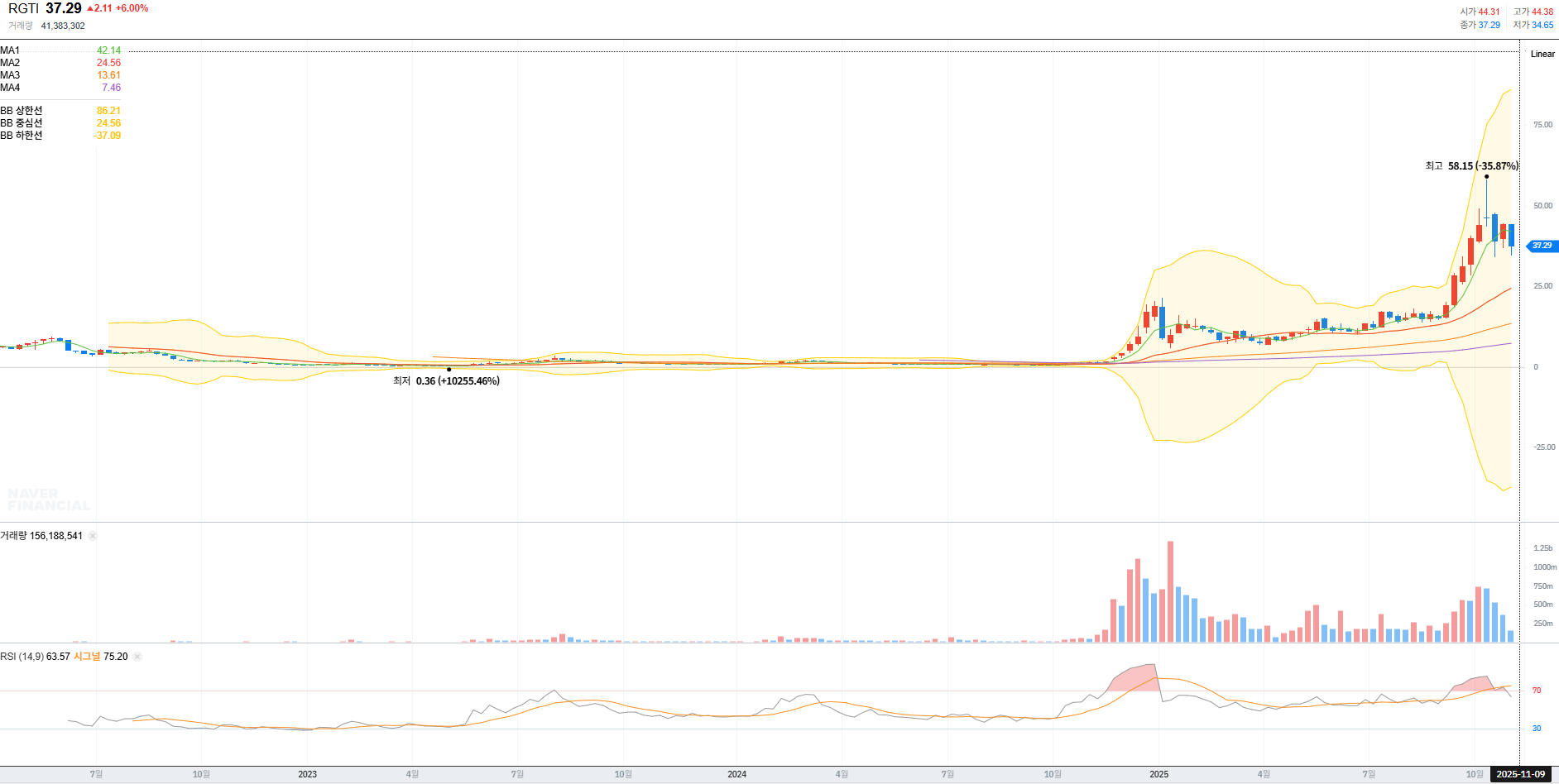 리게티 컴퓨팅 3년 주 봉 차트