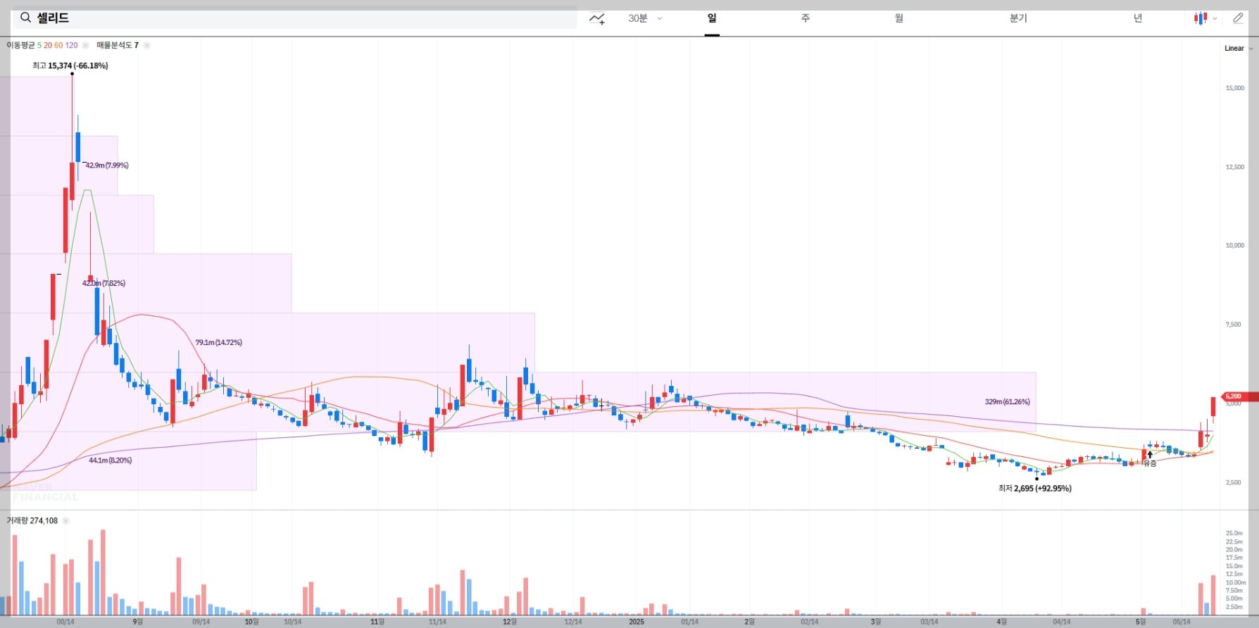 셀리드 현재 주가