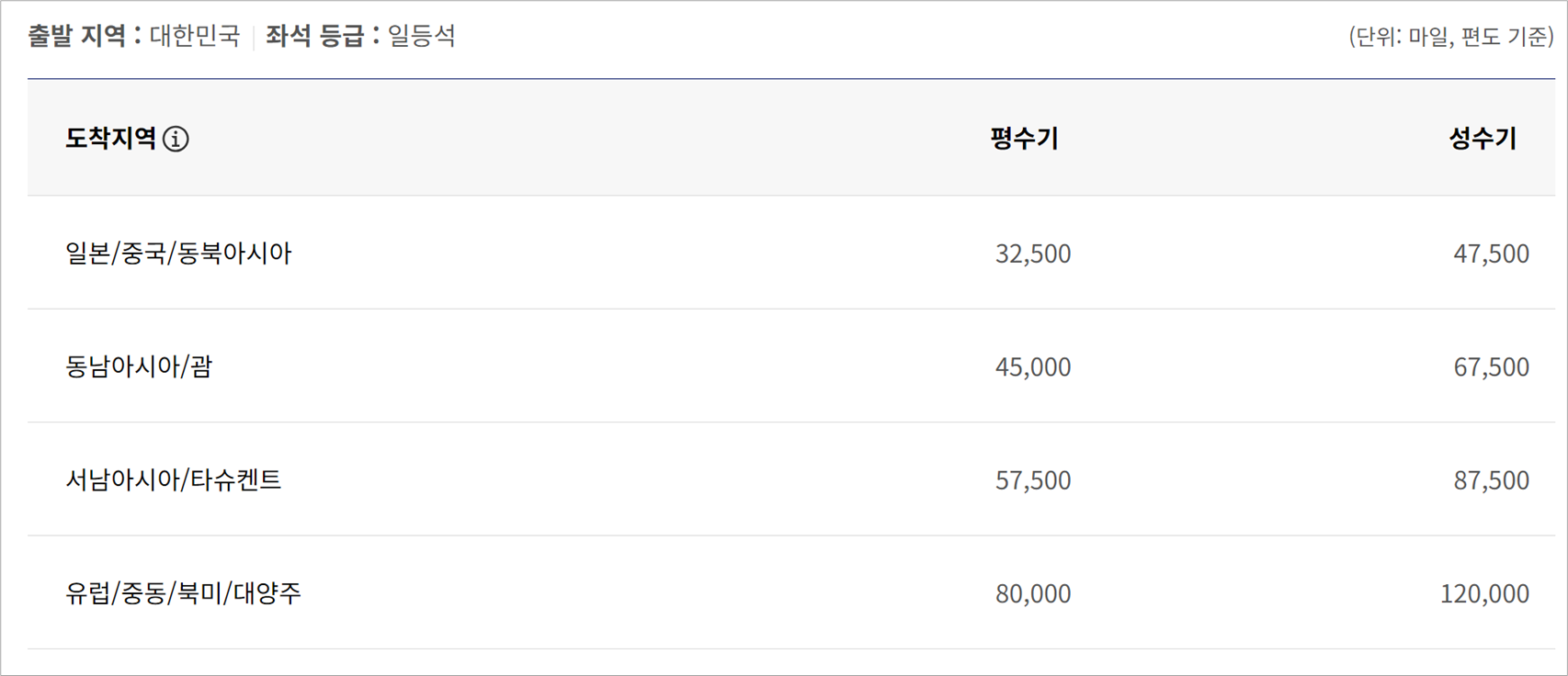 대한항공 일등석 노선별(도착지역별) 공제 마일리지