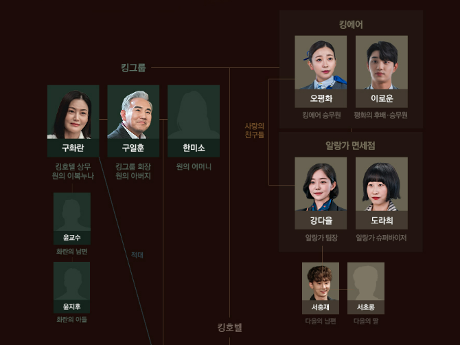 킹더랜드인문관계도