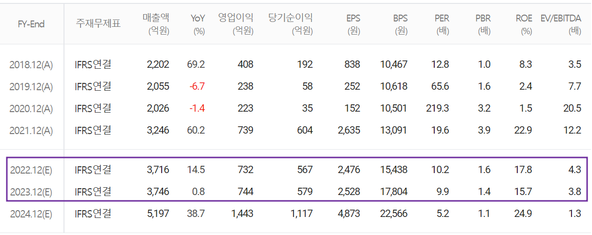 유진테크 - 컨센서스 (2022.09)