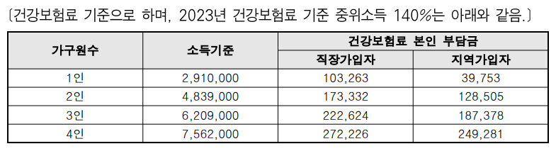 서울시 청년자립토대 소득요건