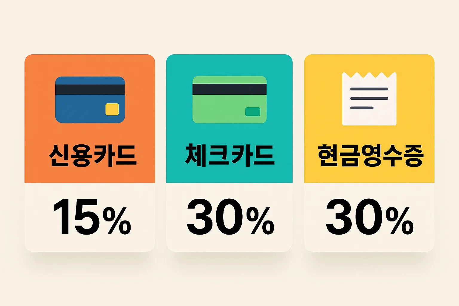 신용카드, 체크카드, 현금영수증의 공제율을 한눈에 비교한 인포그래픽. 신용카드 15%, 체크카드&middot;현금영수증 30% 공제율을 명확하게 시각화해 절세 전략 수립에 도움이 되는 이미지.