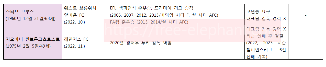 대한민국 축구 국가대표 감독