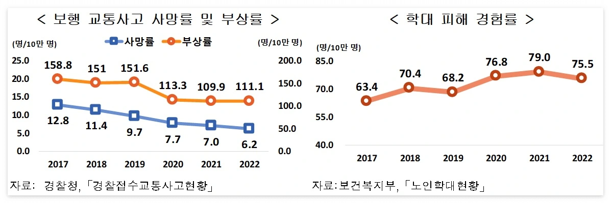 보행 교통사고 사망률 및 부상률 / 학대 피해 경험률