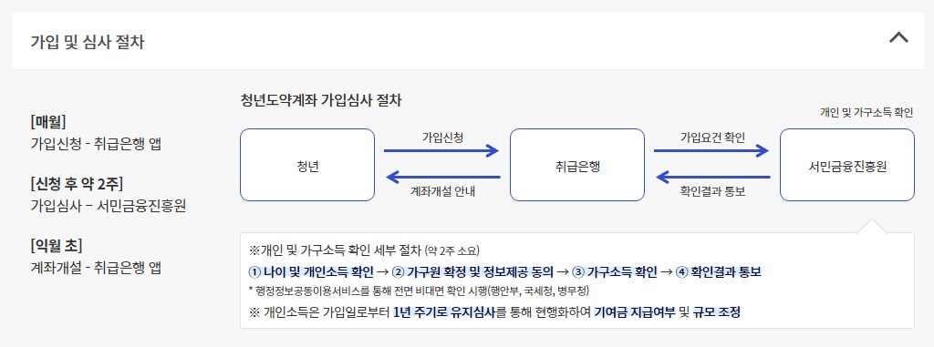 청년도약계좌 가입 및 심사절차