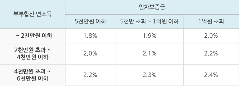 버팀목-전세자금대출-한도와금리