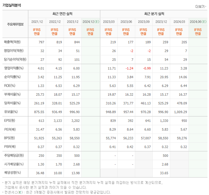 원림_실적