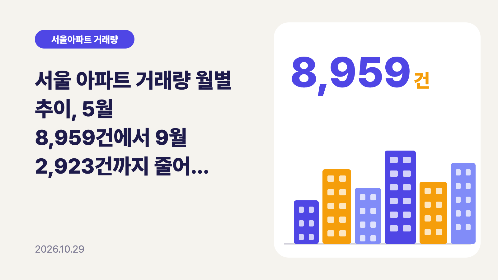 서울 아파트 거래량 월별 추이, 5월 8,959건에서 9월 2,923건까지 줄어든 과정