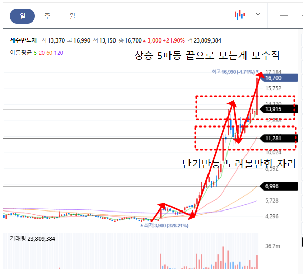 제주반도체 일봉차트