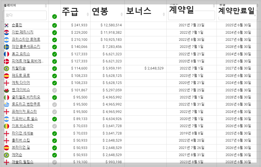 토트넘 홋스퍼 선수들 연봉
