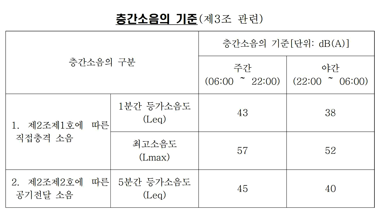층간소음의 기준