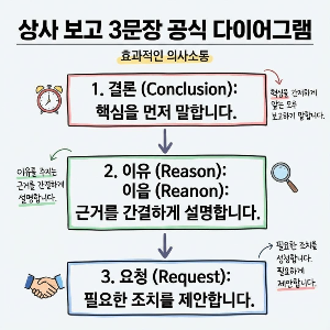 협업을 빠르게 만드는 커뮤니케이션 기술 알려 드립니다.
