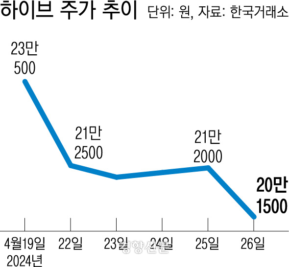 하이브주가전망