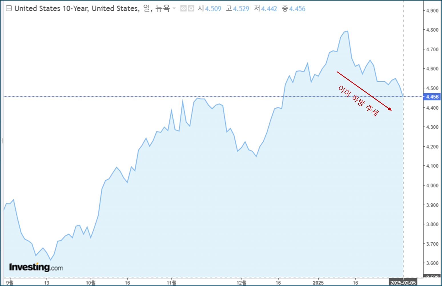 미국 국채 10년물 금리는 이미 하방 추세 이미지