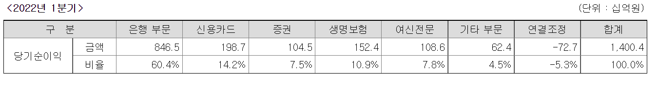 클릭 시 확대 : 신한지주 당기순이익 (다트)